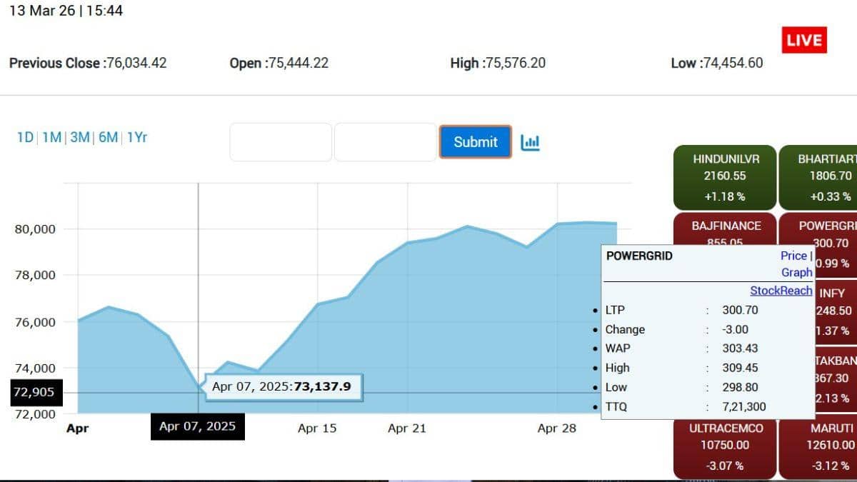 There is chaos in the stock market amid Iran war, Sensex closed after falling 1471 points, know when there is a big fall.