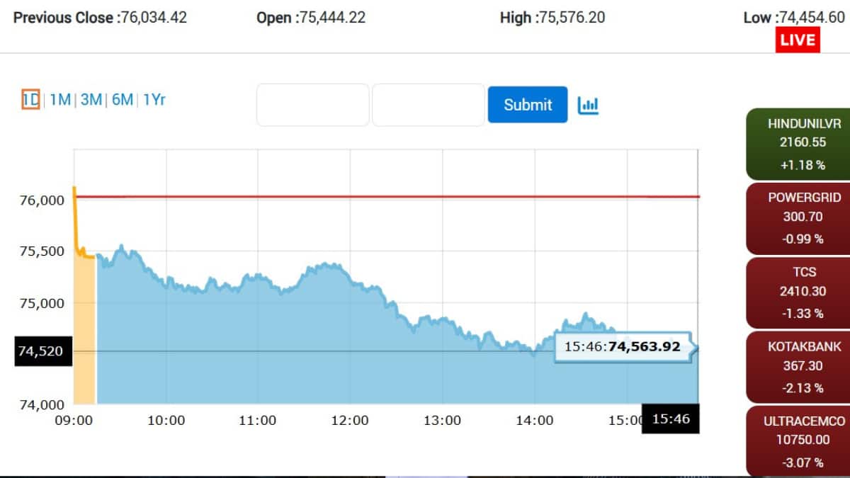 There is chaos in the stock market amid Iran war, Sensex closed after falling 1471 points, know when there is a big fall.