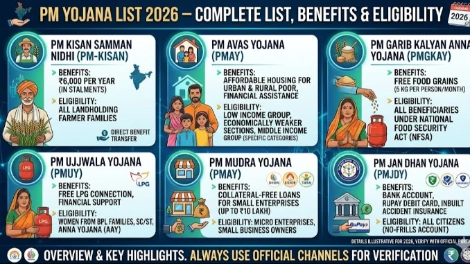 PM Yojana List 2026 – Complete List, Benefits & Eligibility