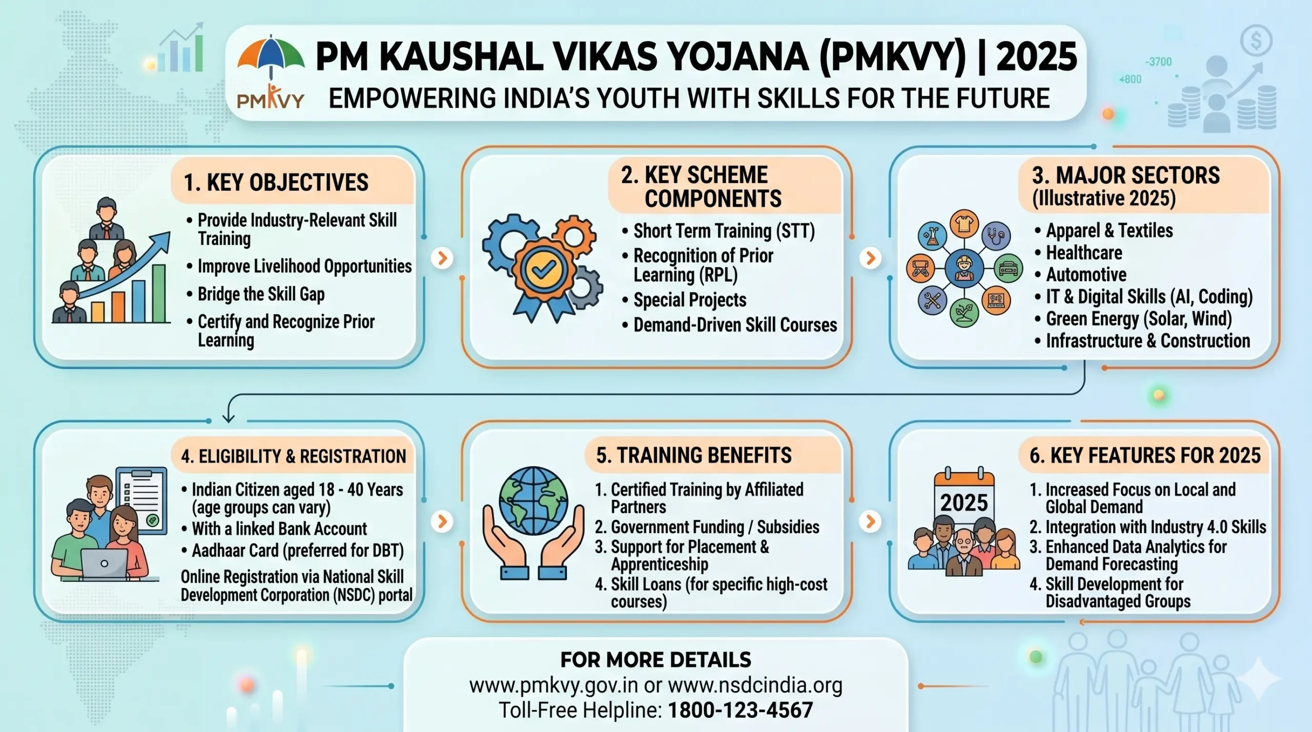 PM Kaushal Vikas Yojana
