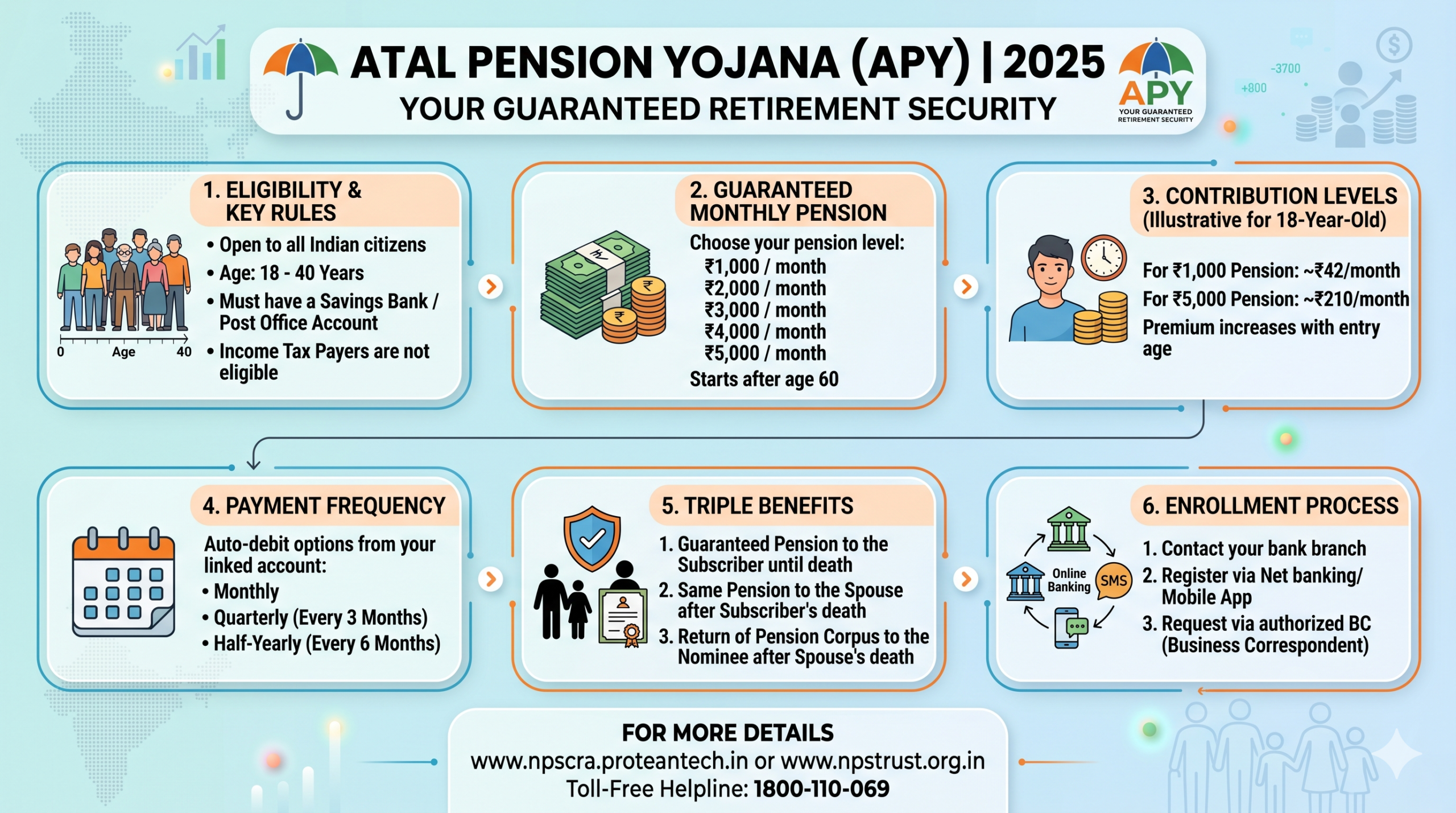 Atal Pension Yojana 2025