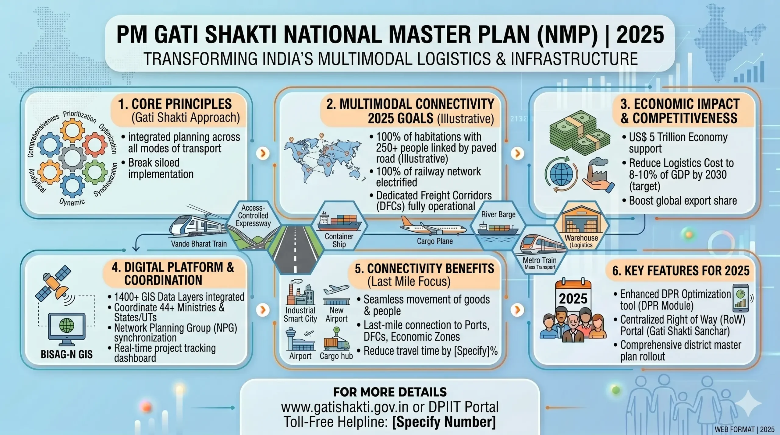 PM Gati Shakti National Master Plan 2025