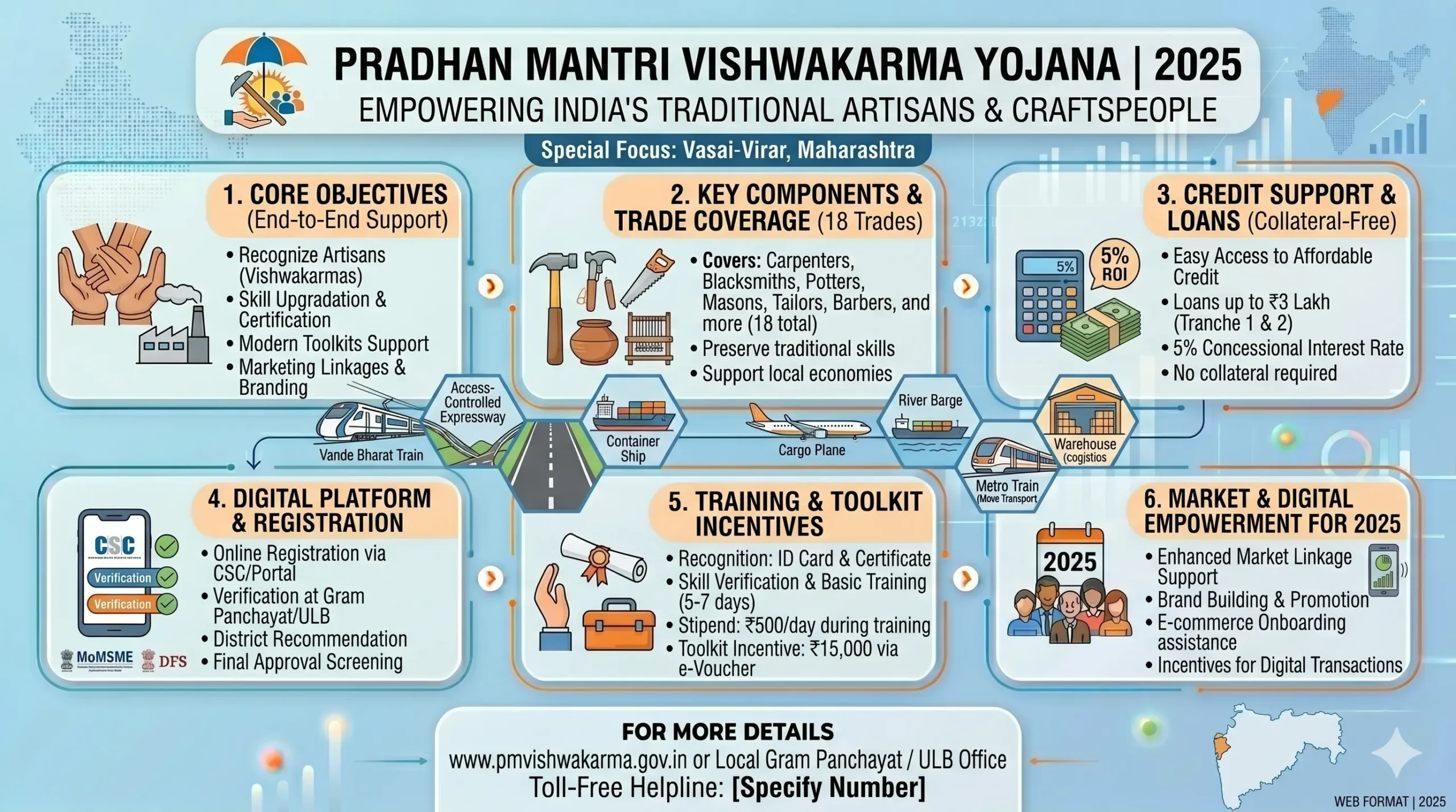 PM Vishwakarma Yojana 2025