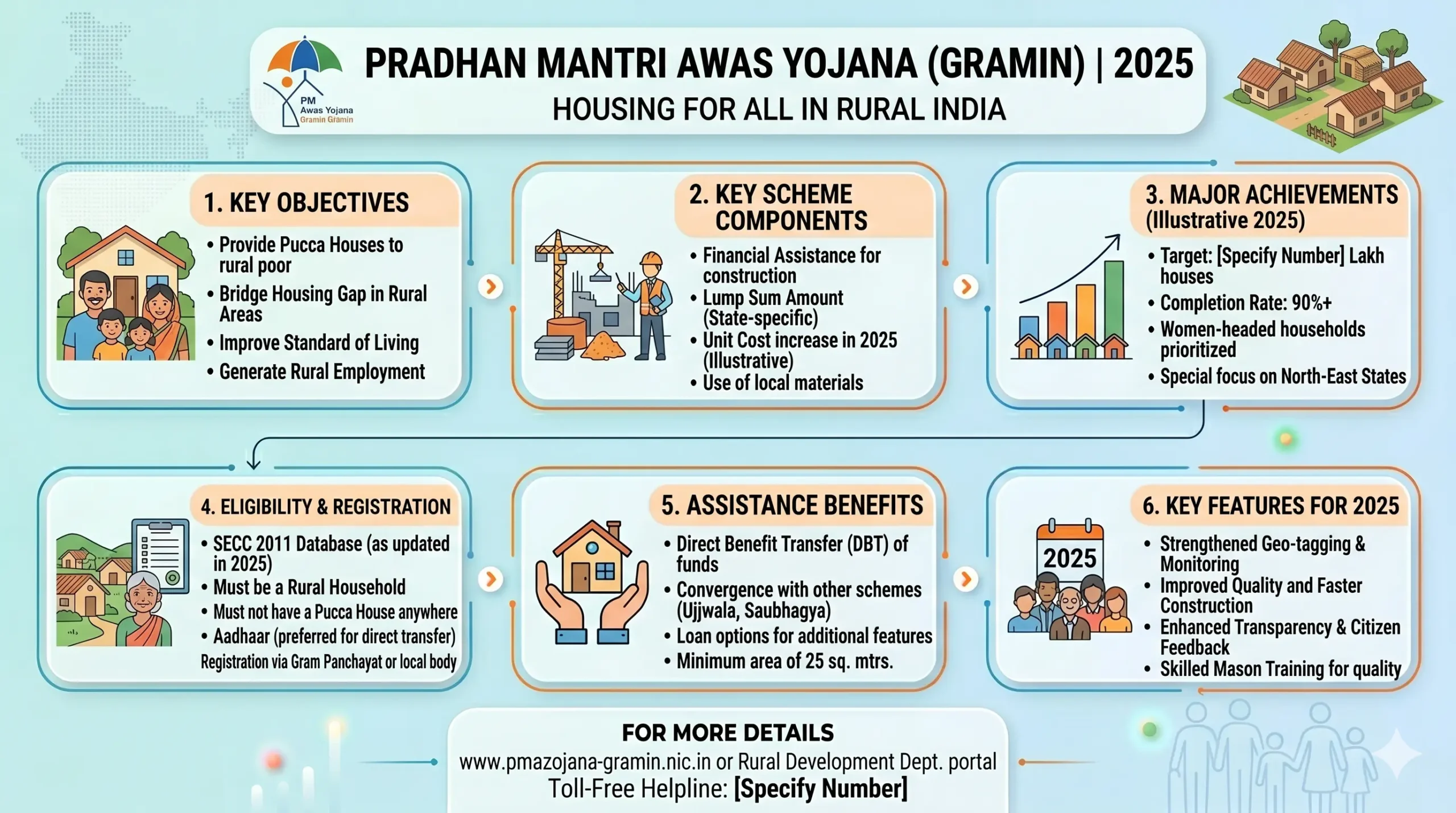 PM Awas Yojana Gramin 2025