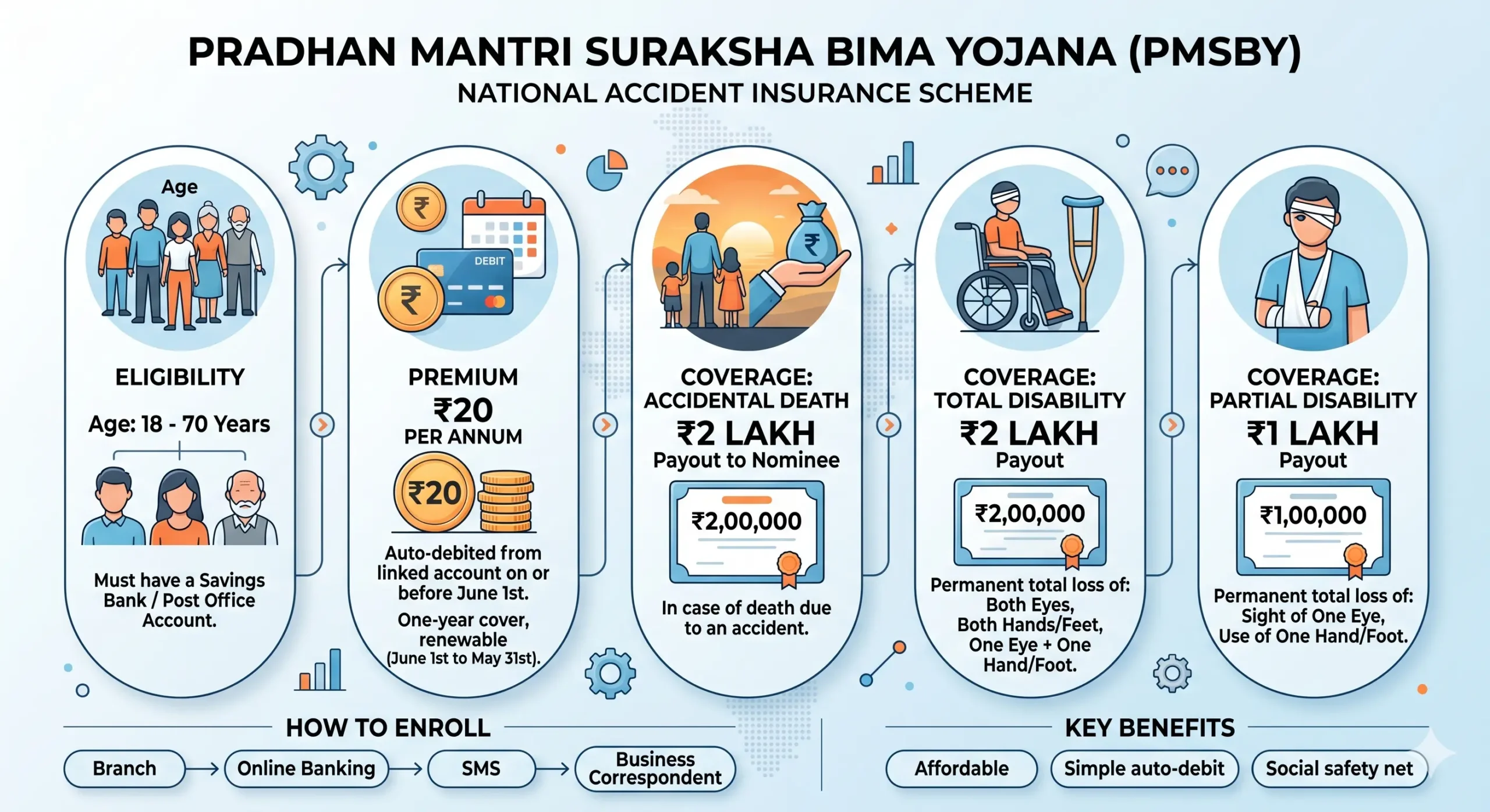 PM Suraksha Bima Yojana